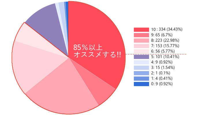 ご家族やご友人にボディヒンツを薦めたいと思いますか?