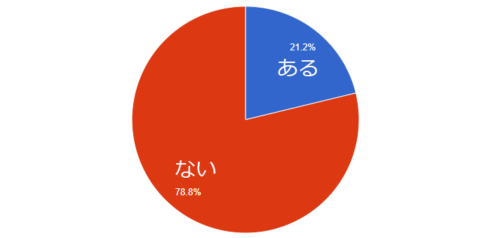 Q1:お子さまにサニタリーショーツを購入したことはありますか?