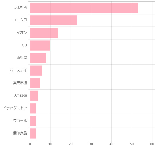 Q2:サニタリーショーツはどこで購入しましたか?(複数回答可)