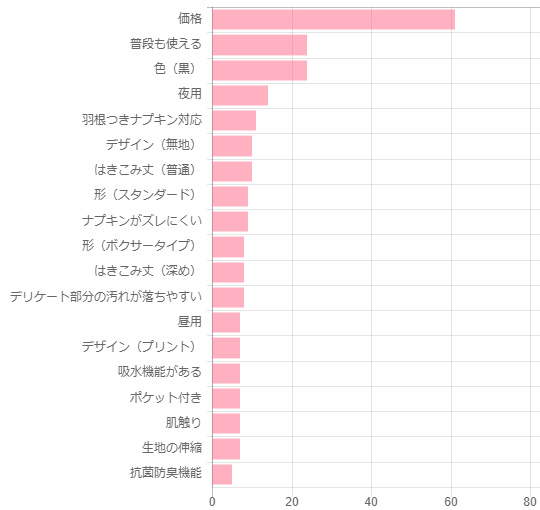 Q3:サニタリーショーツを購入する際の基準は?