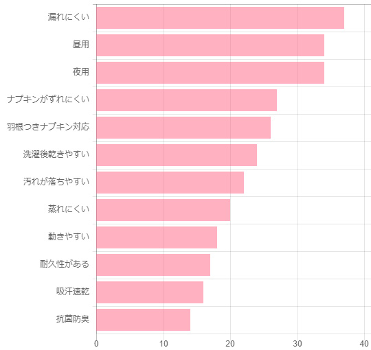 Q4:お子さまに買ってあげたいサニタリーショーツは?