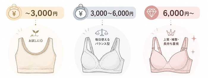 ブラの価格帯
